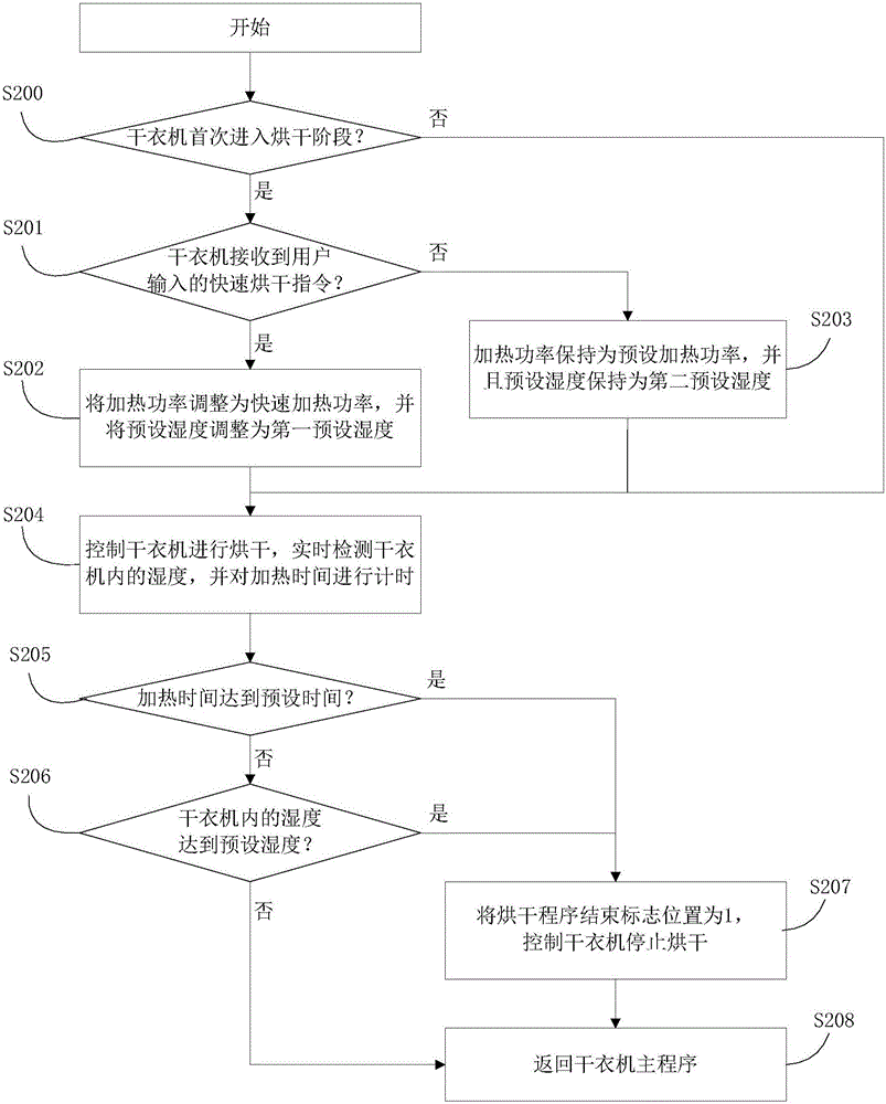 干衣機(jī)及其烘干控制方法和烘干控制裝置與流程