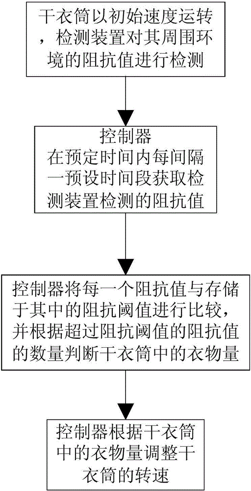 一種干衣機(jī)及其控制方法與流程