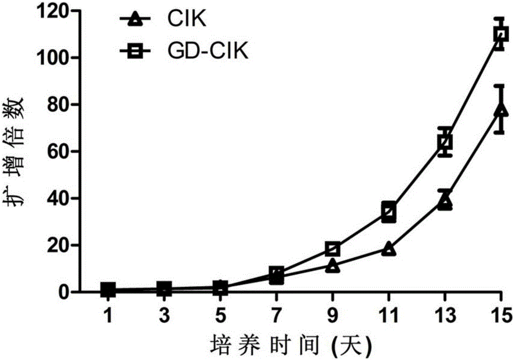 一種高增值、高細(xì)胞毒性的人GD?CIK細(xì)胞的專用試劑盒的制作方法與工藝