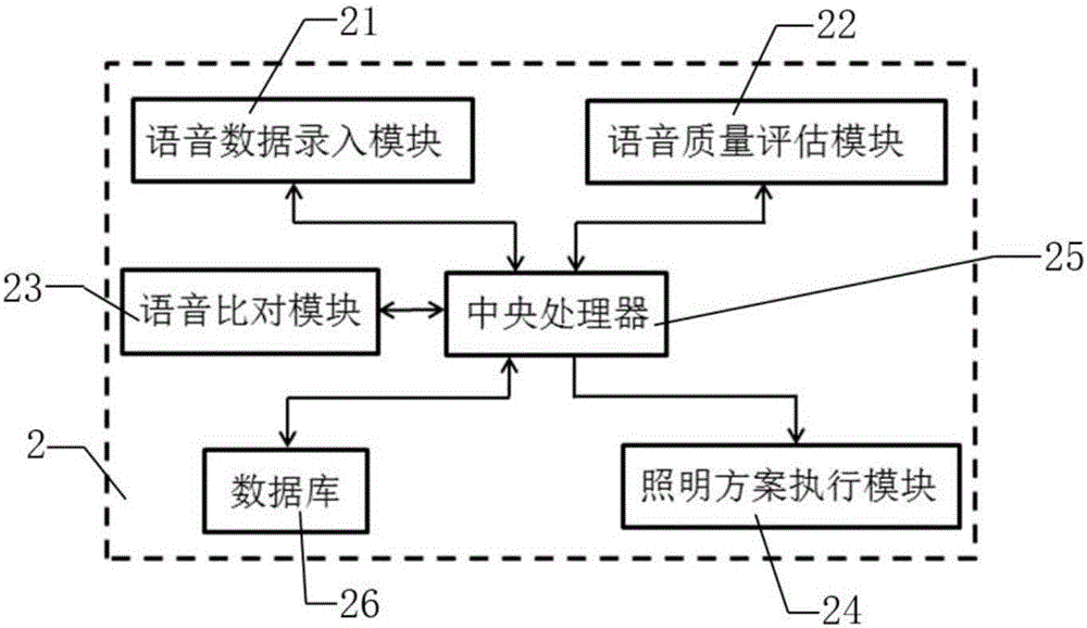 一種調(diào)控精細的語音識別照明系統(tǒng)的制作方法與工藝