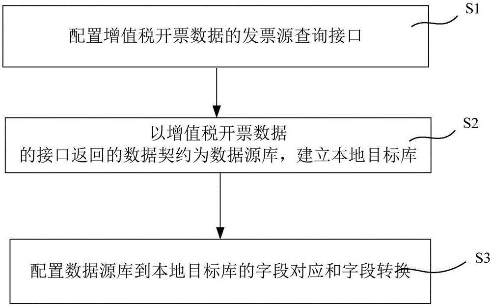 一種增值稅的自動核算方法及系統(tǒng)與流程