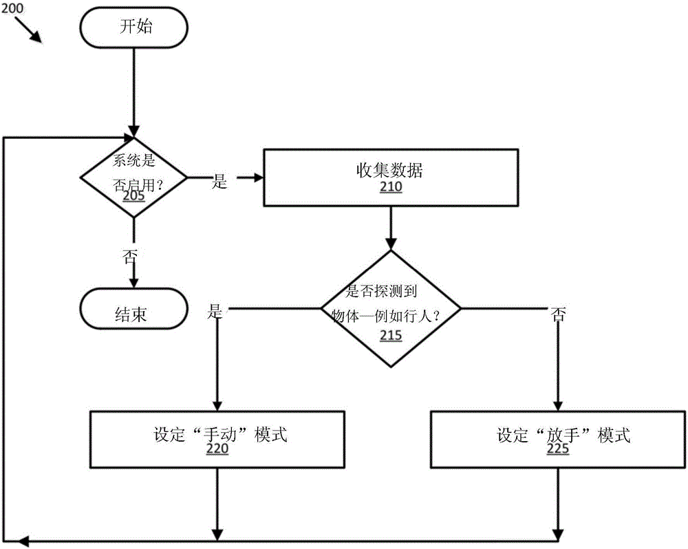 由行人檢測(cè)系統(tǒng)控制的放手方向盤的制作方法與工藝