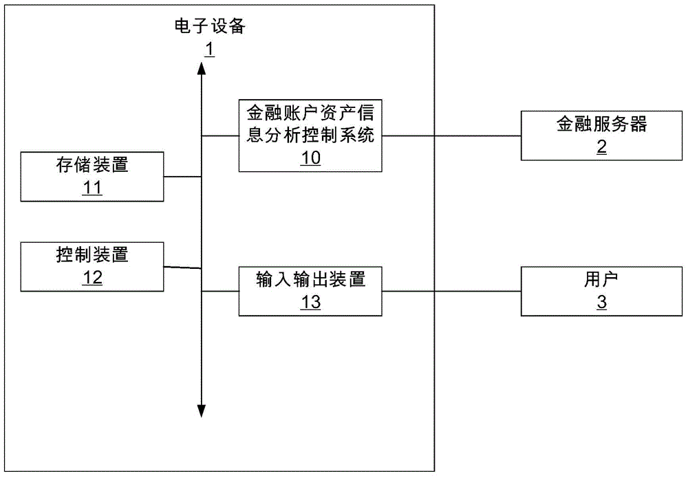 一种金融账户资产信息分析控制系统及方法与流程