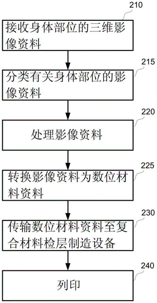 使用復(fù)合材料積層制造身體部位模型的系統(tǒng)及制造方法與流程