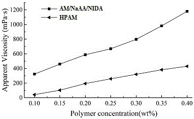 AM/NaAA/NIDA疏水締合聚合物驅(qū)油劑及其合成方法與流程