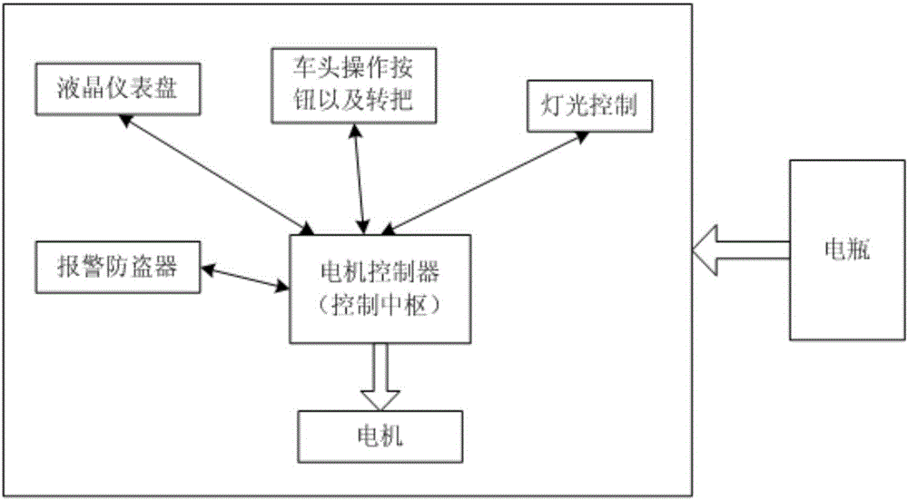 一種基于低功耗藍(lán)牙中心網(wǎng)絡(luò)拓?fù)涞碾妱?dòng)車無(wú)線中控系統(tǒng)的制作方法與工藝