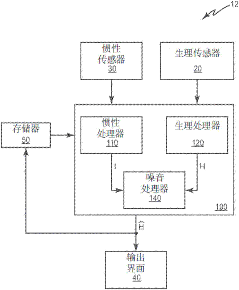 利用惯性频率减少生理指标误差的制作方法与工艺