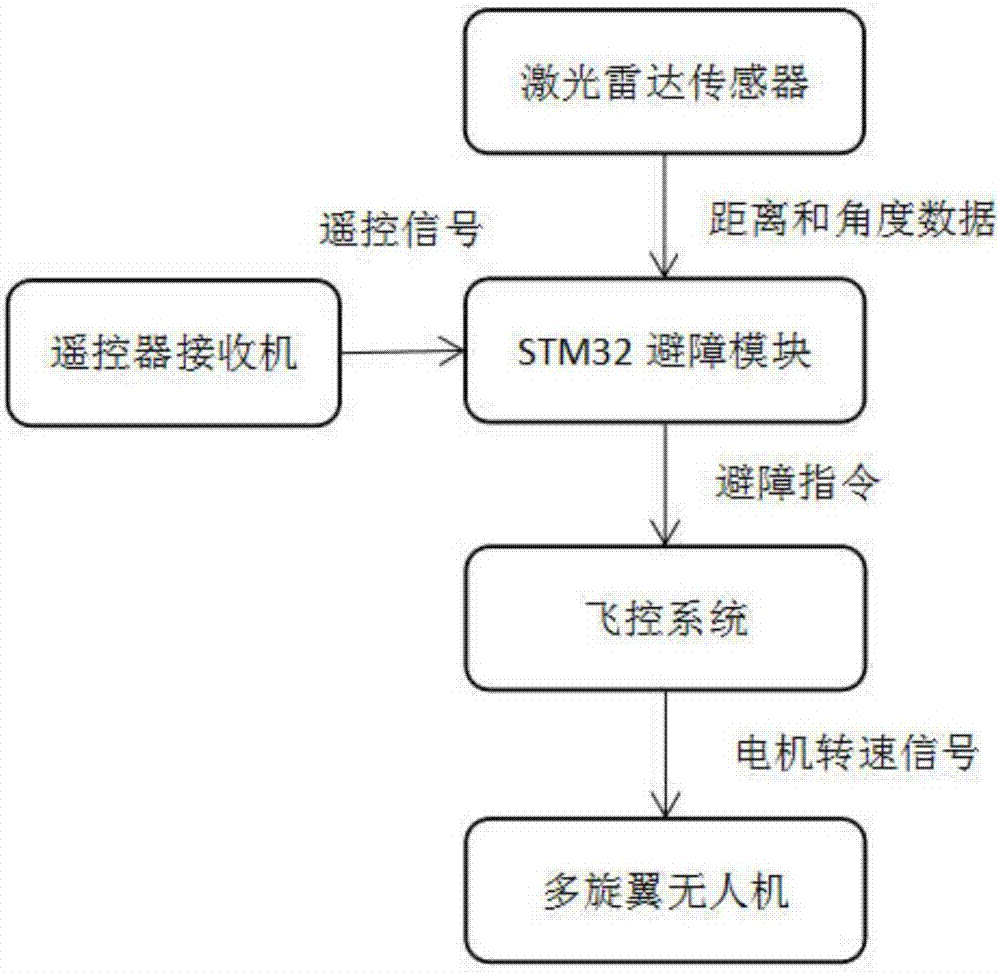 一种基于最大内切圆圆心移动矢量的无人机自动避障方法与流程