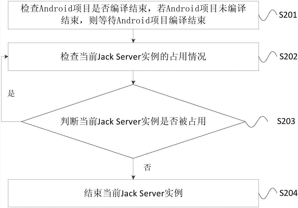 Jack Server实例的管理方法和装置与流程