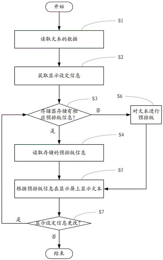 电子书阅读器的文本显示方法及装置与流程