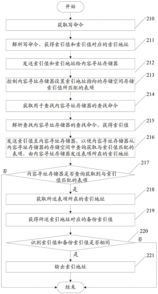 一種內(nèi)容尋址存儲器的尋址方法及設(shè)備與流程