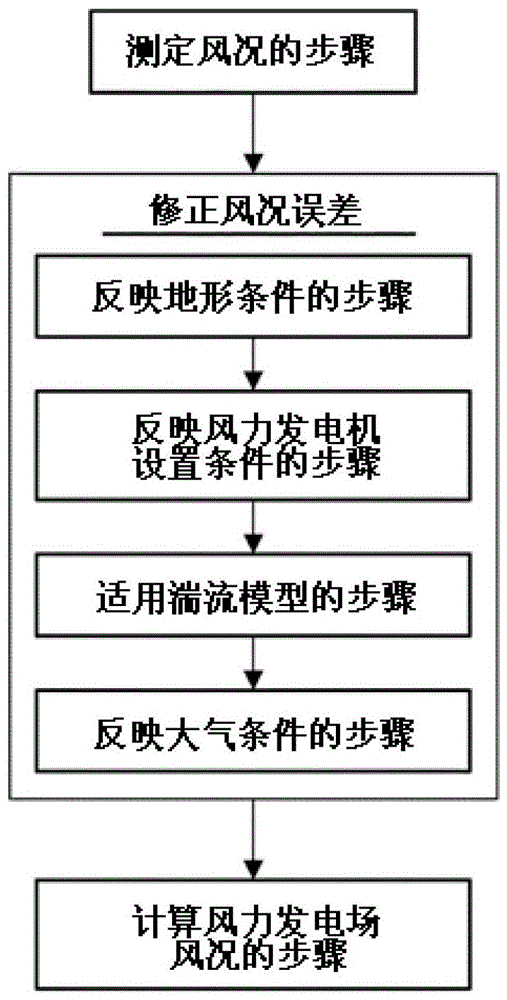 一種用于預(yù)測風(fēng)力發(fā)電場的風(fēng)況的方法與流程