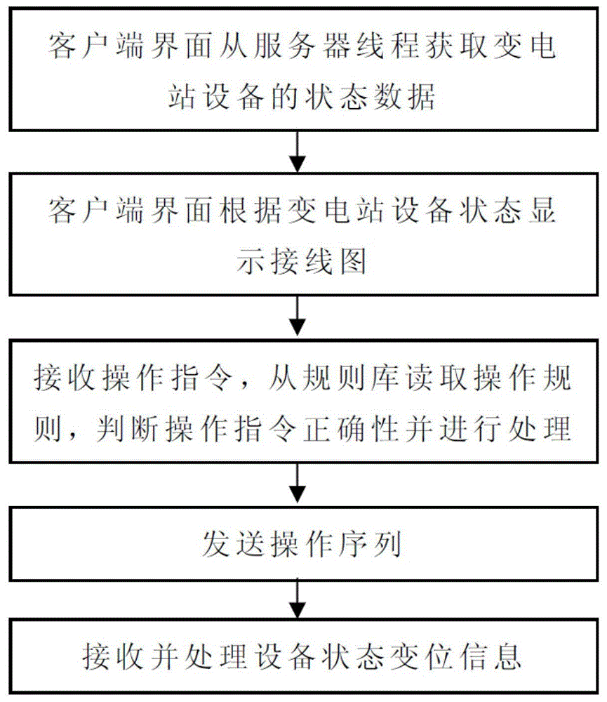 面向电力系统的微机防误操作仿真系统及其实现方法与流程