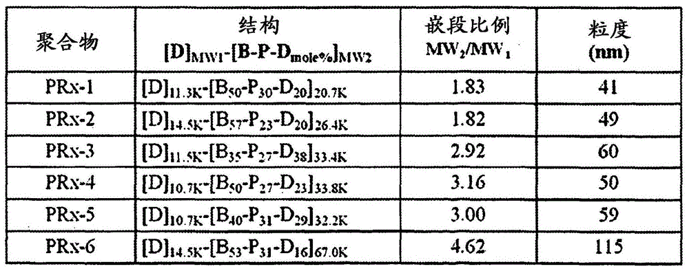 用于向细胞内递送的二嵌段共聚物和其多核苷酸复合物的制作方法与工艺