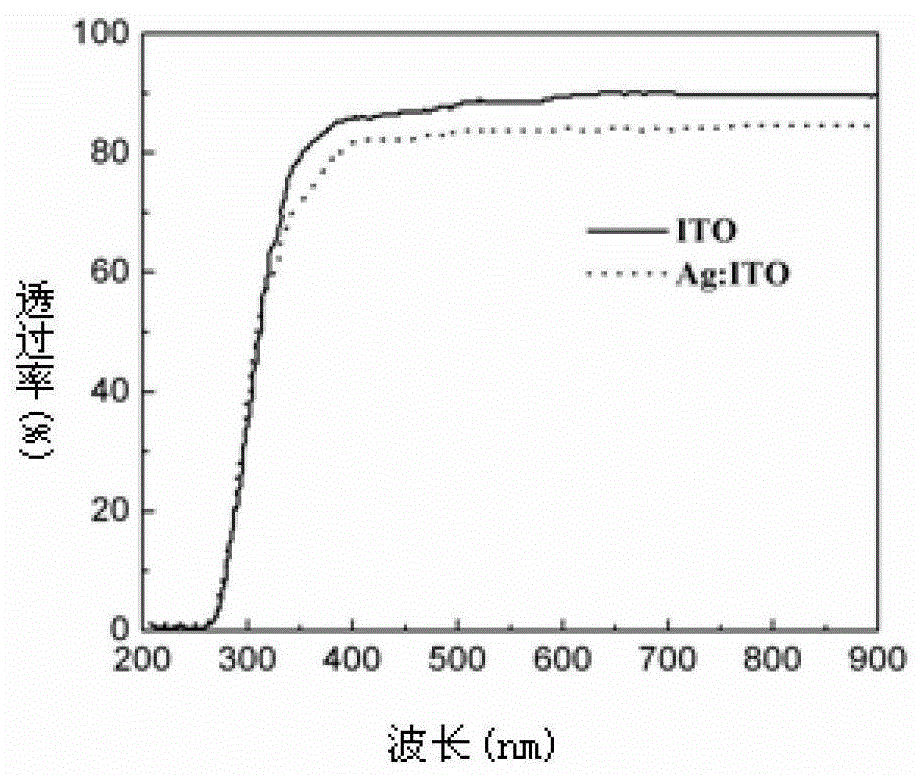 一种银掺杂ITO薄膜的制备方法与流程