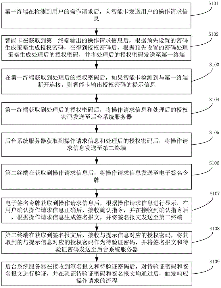 处理操作请求的方法及系统与流程