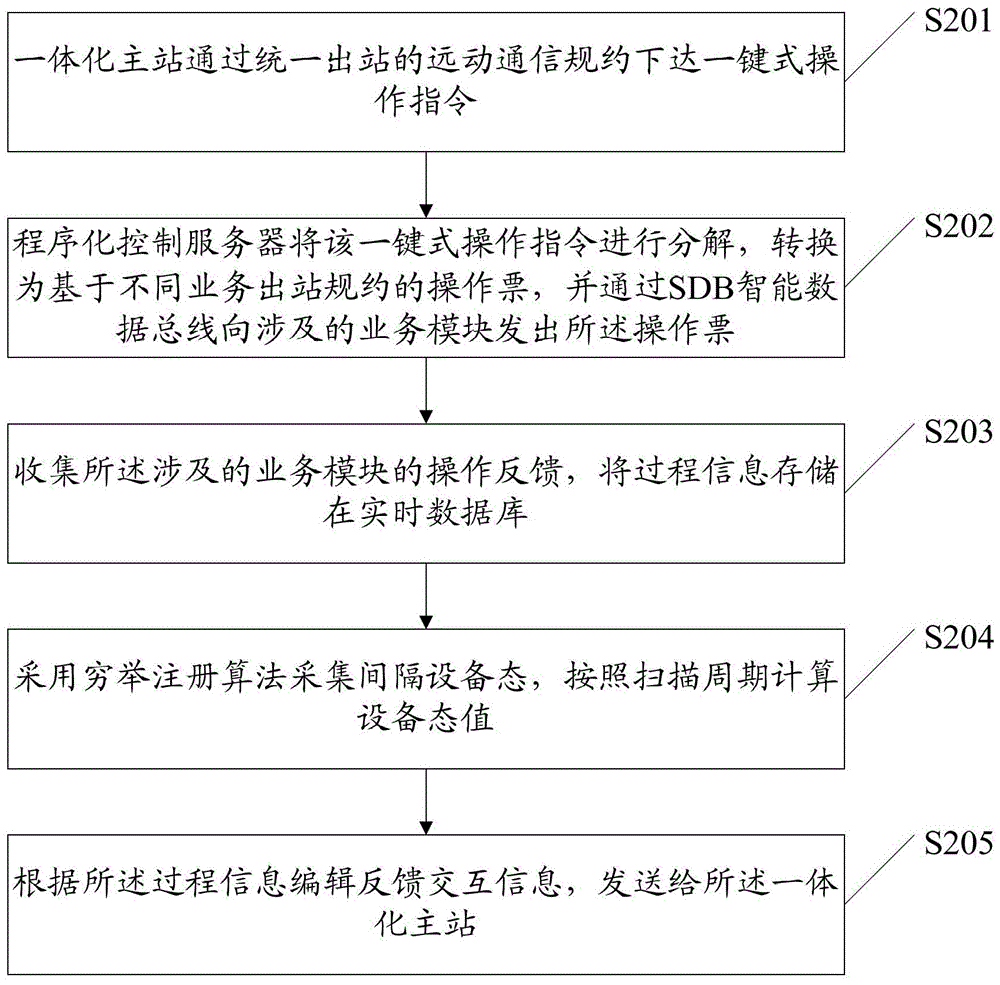 基于智能遠(yuǎn)動的程序化控制方法及系統(tǒng)與流程