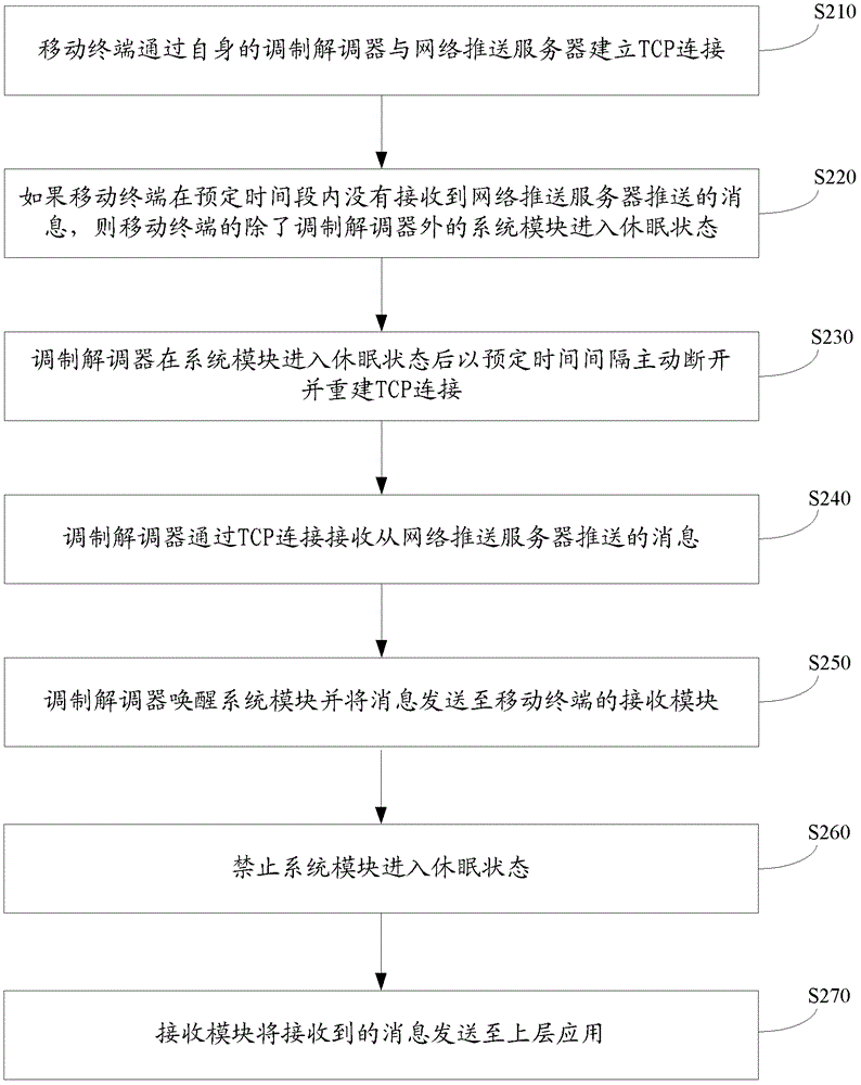 用于移動(dòng)終端的接收推送的消息的方法、裝置及移動(dòng)終端與流程