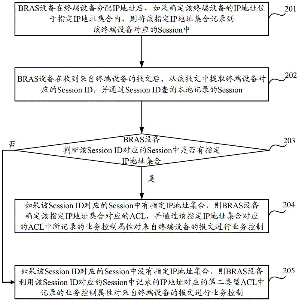 一種業(yè)務(wù)控制方法和設(shè)備與流程