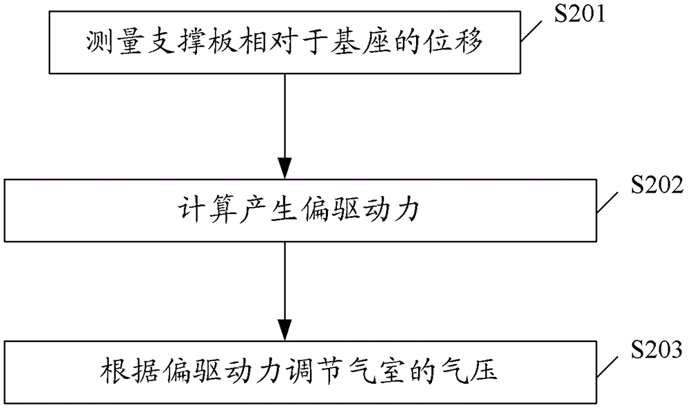 辅助支撑装置、支撑装置以及辅助支撑方法与流程