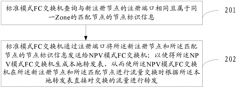 一種流量交換方法、裝置及系統(tǒng)與流程