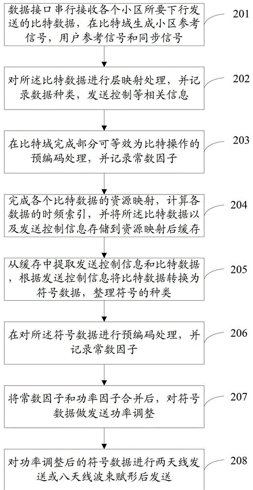 一種LTE基站下行基帶處理方法和裝置與流程