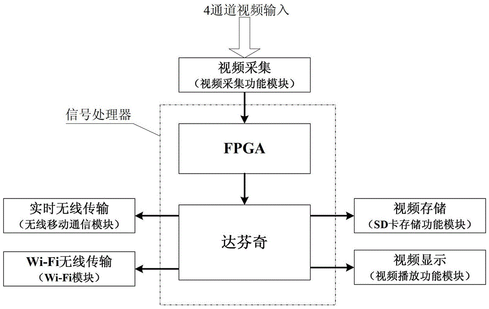 基于達芬奇平臺的公交視頻監(jiān)控及調(diào)度管理方法與流程