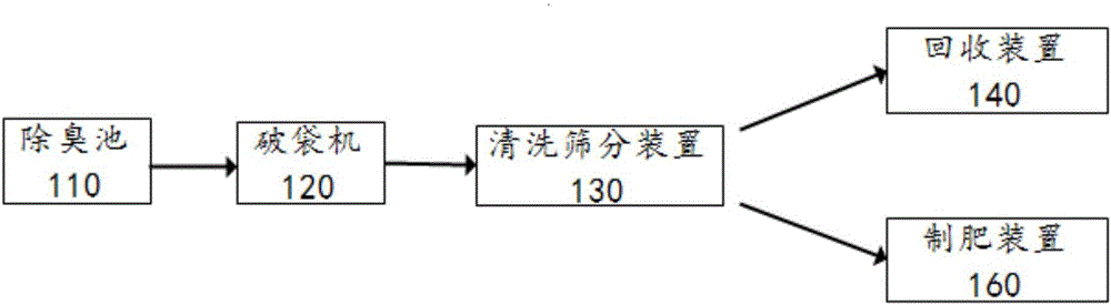 生活垃圾資源化的處理系統的制作方法與工藝