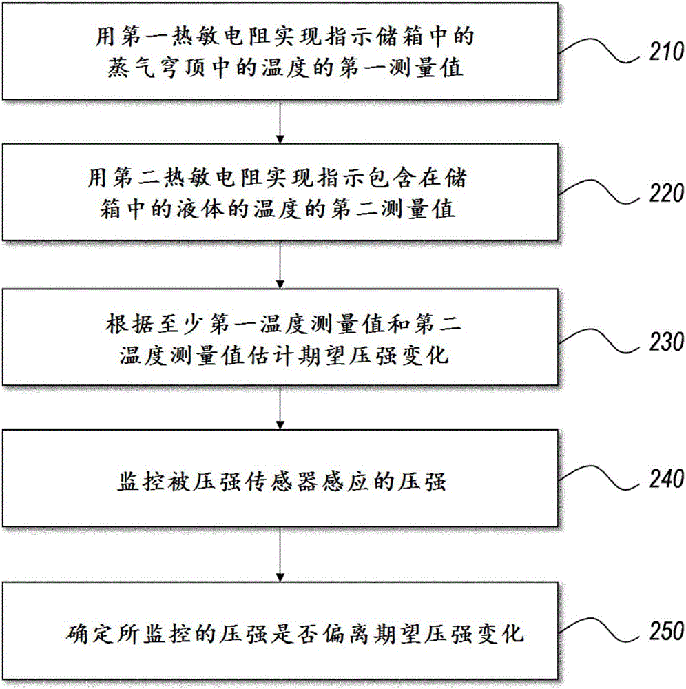 車輛液體容納系統(tǒng)和驗證其完整性的方法與流程