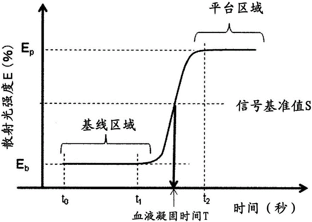 自動(dòng)分析裝置及分析方法與流程