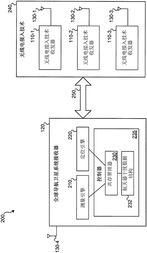 用于管理GNSS接收器與RAT收發(fā)器的共存的系統(tǒng)和方法與流程