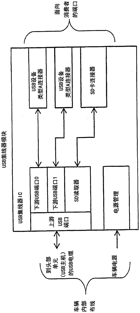 到具有USB集線器的汽車系統(tǒng)的靈活的移動設(shè)備連接性的制作方法與工藝