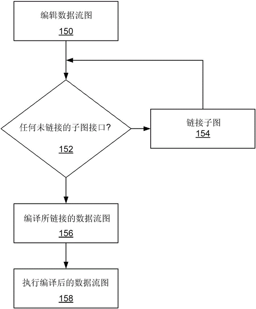 管理包括子圖的數(shù)據(jù)流圖所用的接口的制作方法與工藝