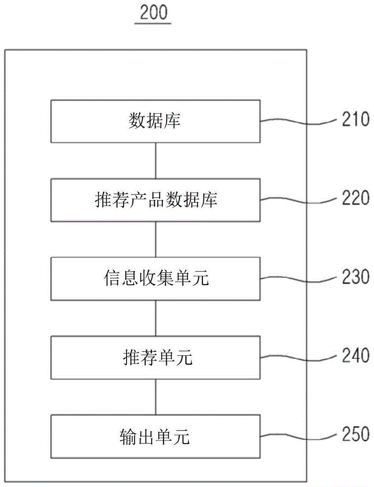 包含自動(dòng)推薦功能的基于社交商務(wù)的產(chǎn)品推薦系統(tǒng)和方法與流程