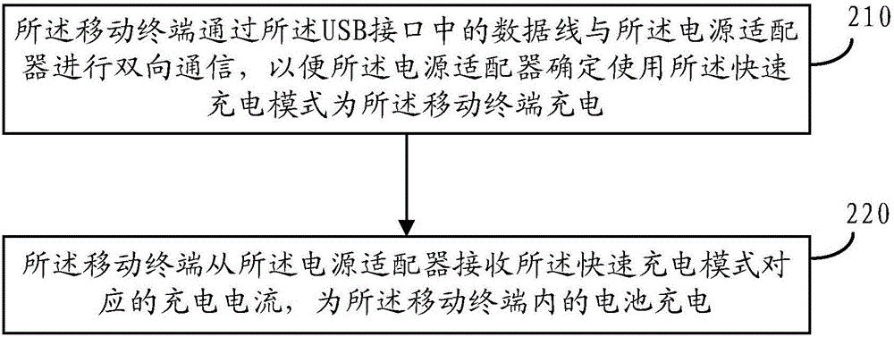 快速充电方法、电源适配器和移动终端与流程