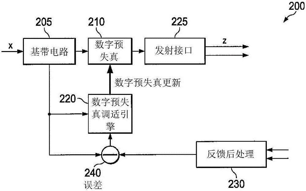 用以改進數字預失真調適性能的線性損傷建模系統(tǒng)及方法與流程