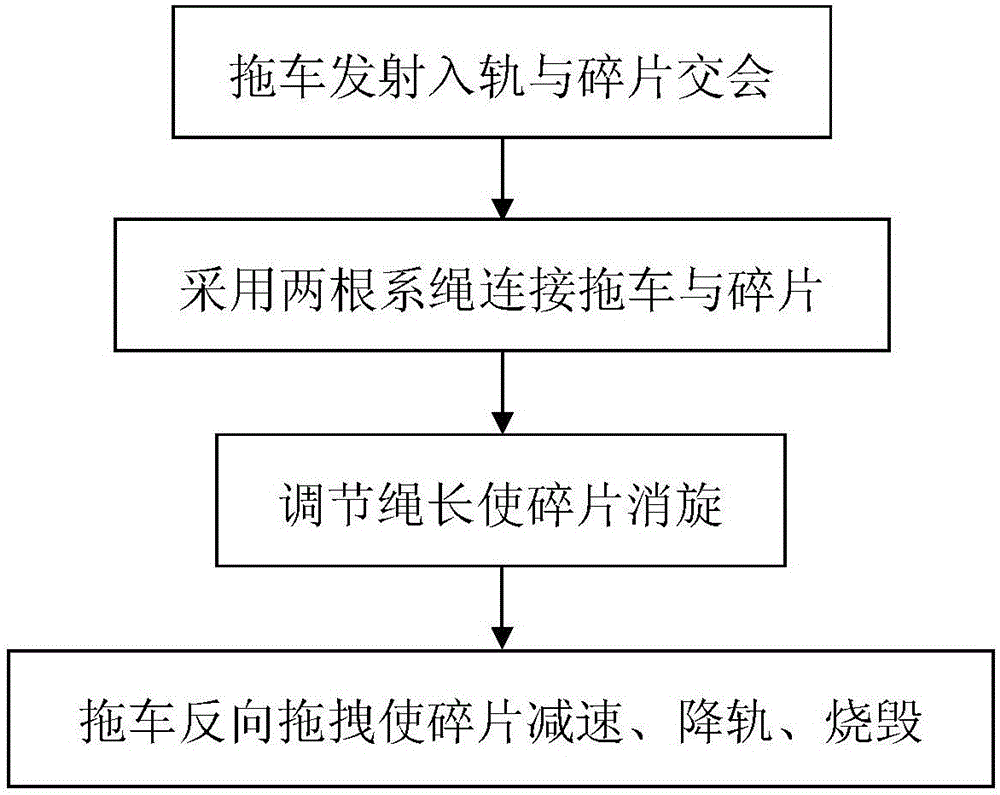 一种空间碎片绳系拖拽消旋和清理方法与流程