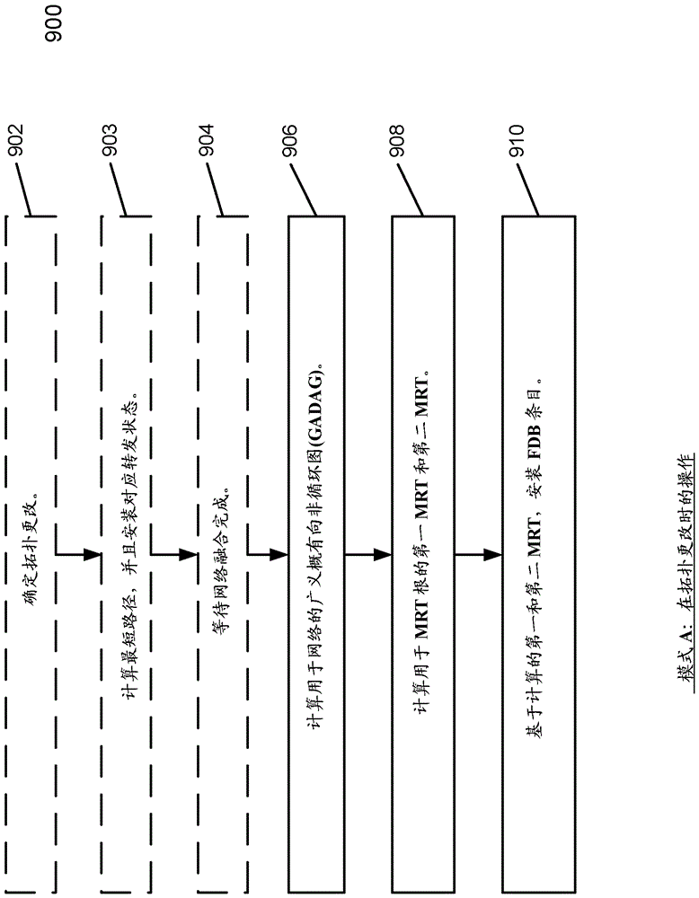 用于在數(shù)據(jù)網(wǎng)絡(luò)中部署最大冗余樹的方法和系統(tǒng)與流程