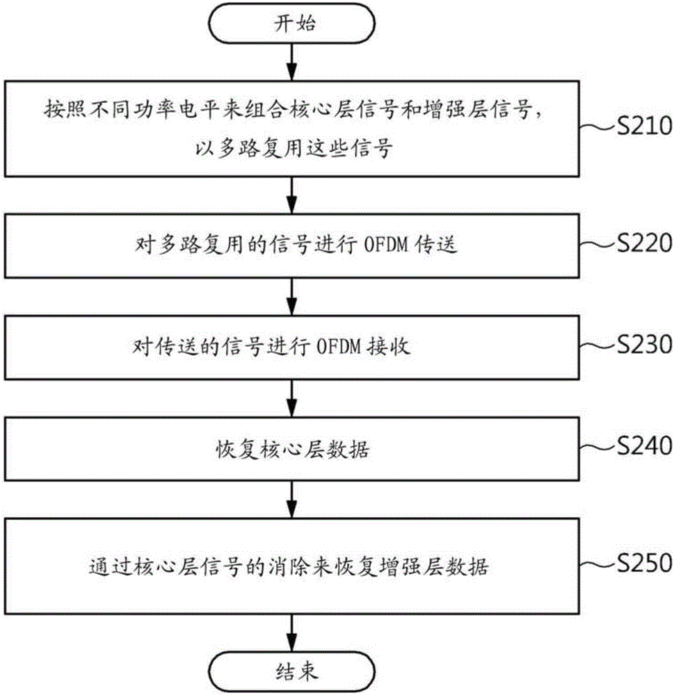 使用分层划分多路复用的信号多路复用设备和信号多路复用方法与流程