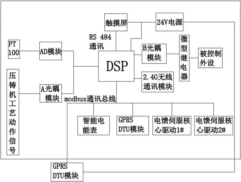一种基于DSP控制器的电馈伺服数据采集、显示、上传系统的制作方法与工艺