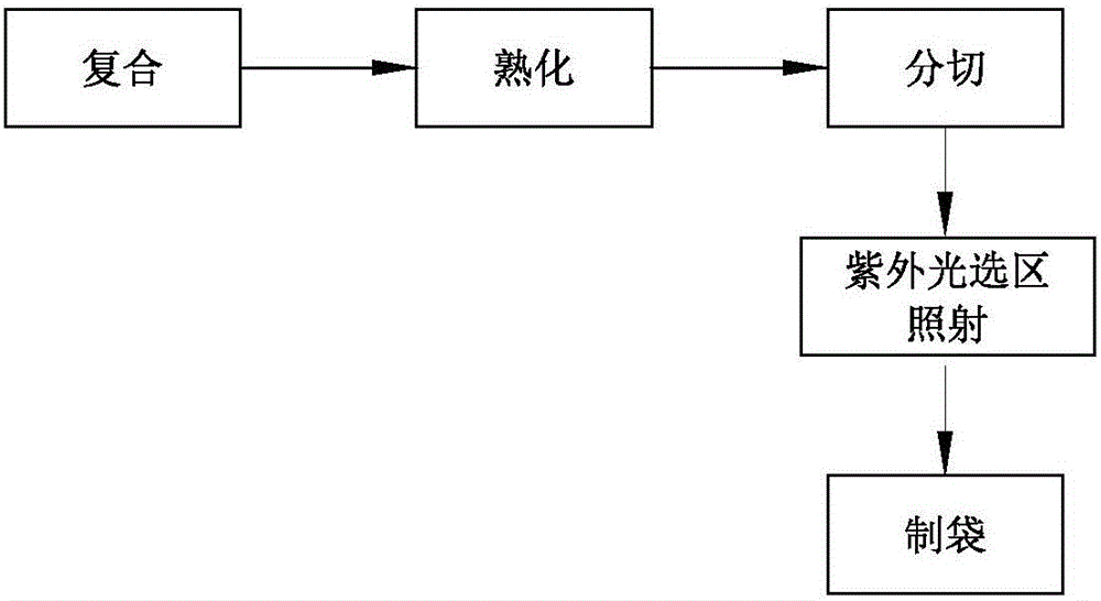 易撕裂復合軟包裝及其制造方法與流程