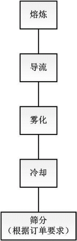 霧化金屬粉末生產(chǎn)設(shè)備的制作方法與工藝