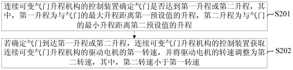 連續(xù)可變氣門(mén)升程機(jī)構(gòu)的控制方法及裝置與流程