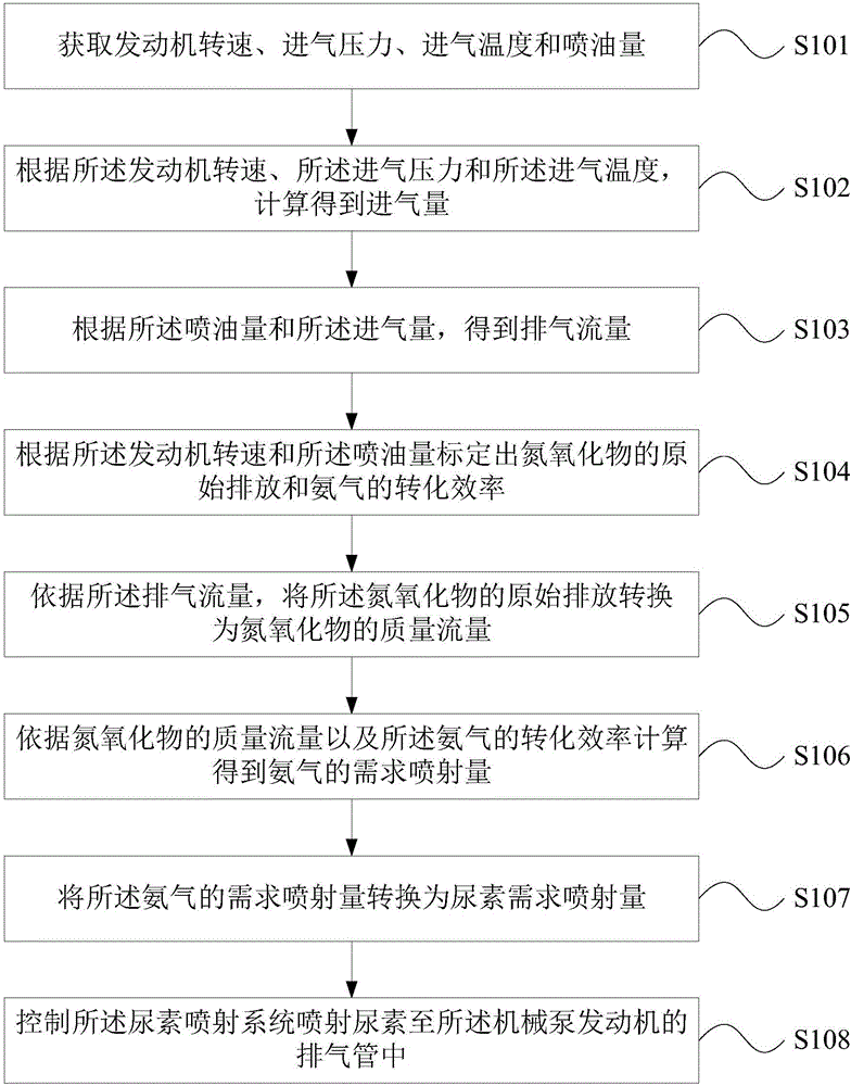 一種機(jī)械泵發(fā)動(dòng)機(jī)SCR裝置、控制方法及控制裝置與流程