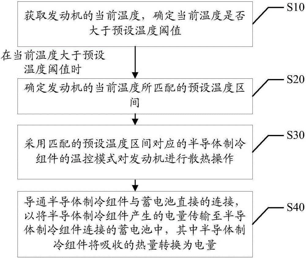 发动机温度的控制方法及系统与流程