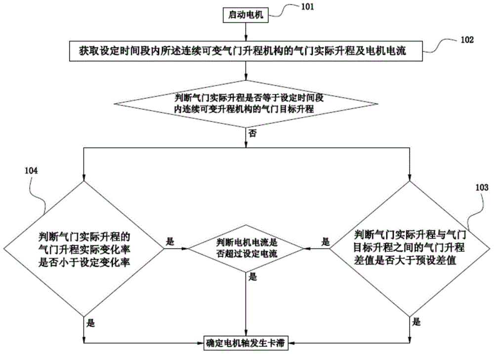 连续可变气门升程机构的故障检测及处理方法与流程