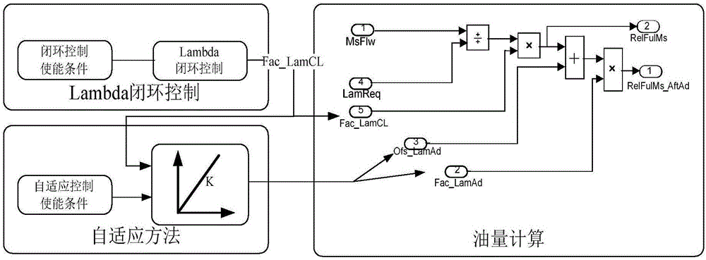 天然氣發(fā)動機燃料成分差異性自適應(yīng)修正方法與流程