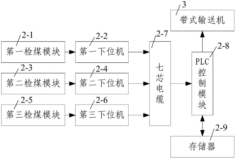 礦井運輸系統(tǒng)順逆煤流自適應(yīng)啟停機方法與流程