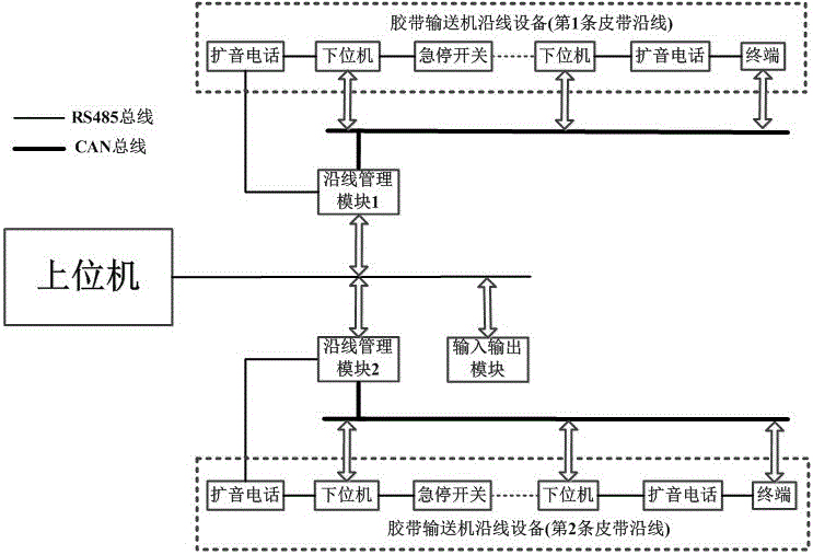 一種具有故障定位功能的膠帶輸送機監(jiān)控系統(tǒng)的制作方法與工藝