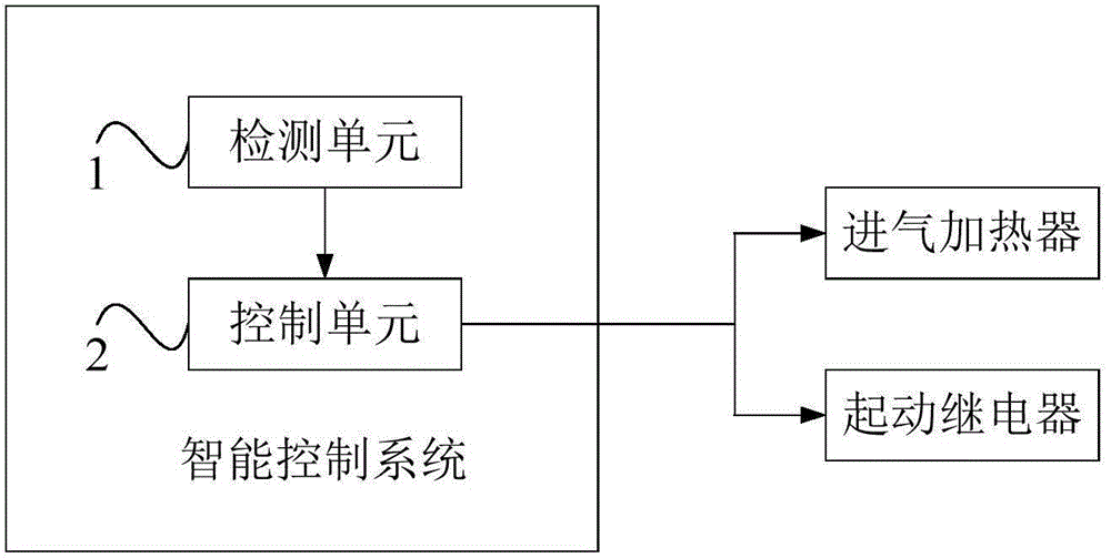 柴油發(fā)動(dòng)機(jī)冷啟動(dòng)的智能控制系統(tǒng)及方法與流程